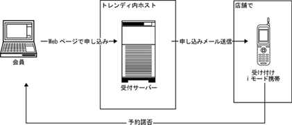 店舗予約システム サービス概念図