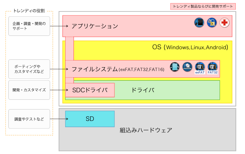 SDを使ったホスト機器の構成