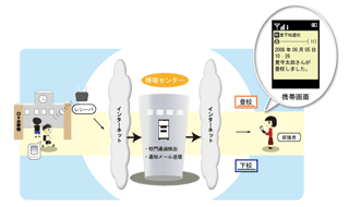 登下校通知サービス 利用イメージ