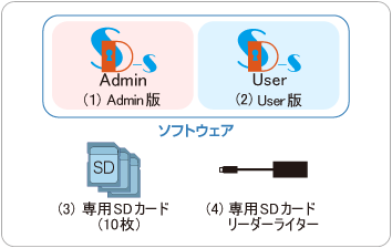 SDカード用ファイル暗号化ツール 10ユーザ版 セット