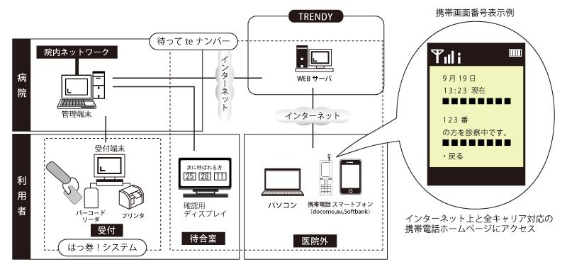 サービス概念図