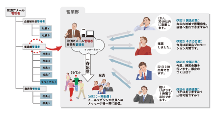 TRENDYメール サービス概念図