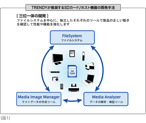 三位一体の開発