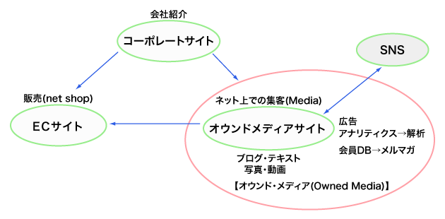 コーポレートサイト、オウンドメディア、ECサイトの関連図